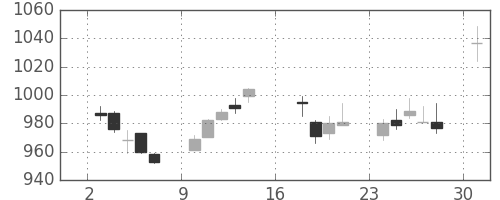 リコーの日足チャート(2017年7月)