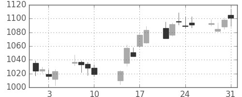 リコーの日足チャート(2017年8月)