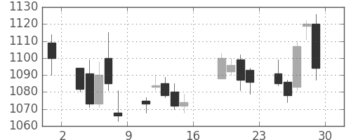 リコーの日足チャート(2017年9月)