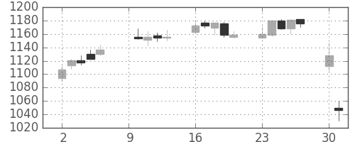 リコーの日足チャート(2017年10月)
