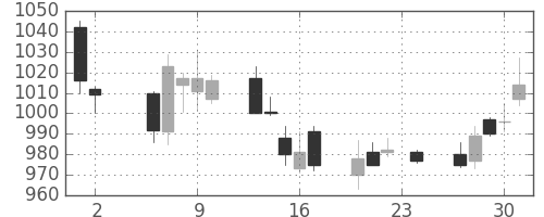 リコーの日足チャート(2017年11月)