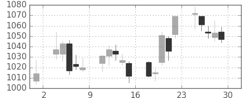 リコーの日足チャート(2017年12月)