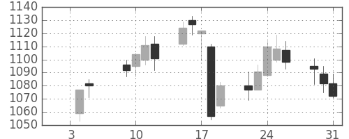 リコーの日足チャート(2018年1月)