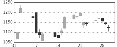 リコーの日足チャート(2018年2月)