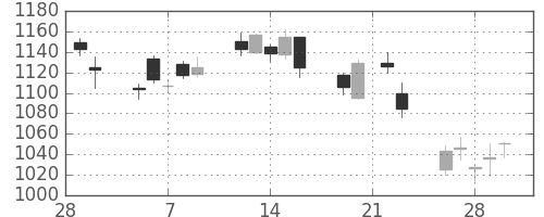 リコーの日足チャート(2018年3月)