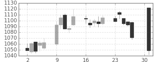 リコーの日足チャート(2018年4月)