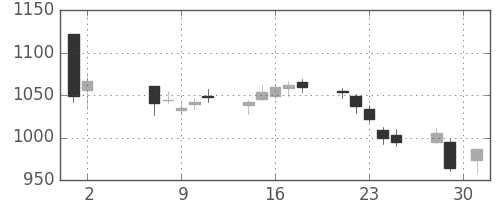 リコーの日足チャート(2018年5月)