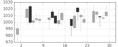 リコーの日足チャート(2018年6月)