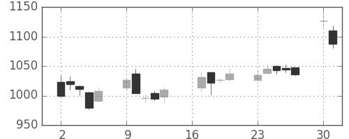 リコーの日足チャート(2018年7月)