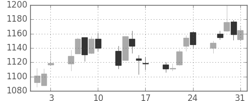 リコーの日足チャート(2018年8月)