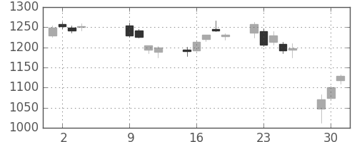 リコーの日足チャート(2018年10月)