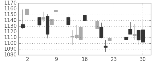 リコーの日足チャート(2018年11月)