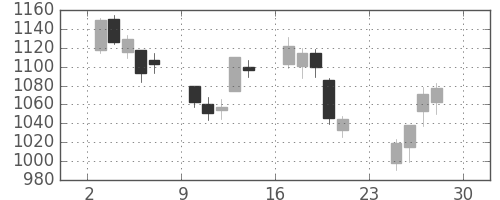 リコーの日足チャート(2018年12月)