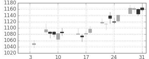 リコーの日足チャート(2019年1月)