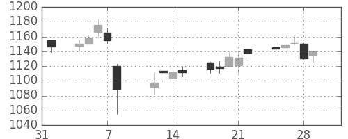 リコーの日足チャート(2019年2月)