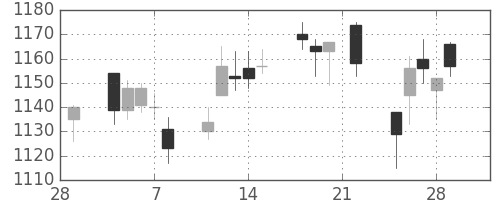 リコーの日足チャート(2019年3月)