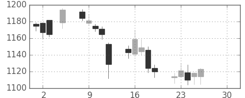 リコーの日足チャート(2019年4月)