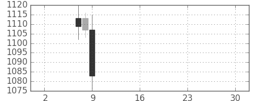 リコーの日足チャート(2019年5月)