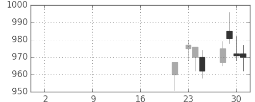 リコーの日足チャート(2019年10月)