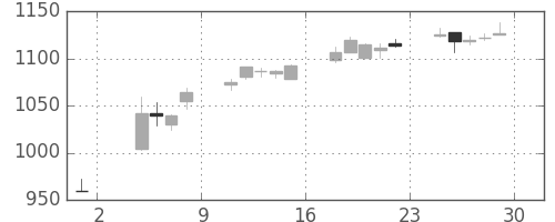 リコーの日足チャート(2019年11月)