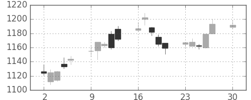 リコーの日足チャート(2019年12月)