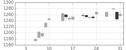 リコーの日足チャート(2020年1月)