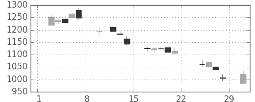 リコーの日足チャート(2020年2月)
