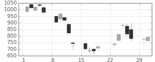 リコーの日足チャート(2020年3月)