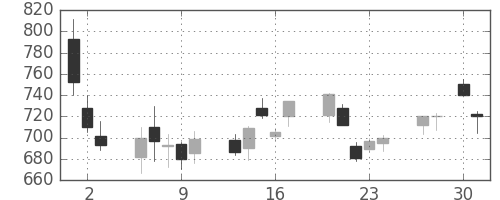 リコーの日足チャート(2020年4月)