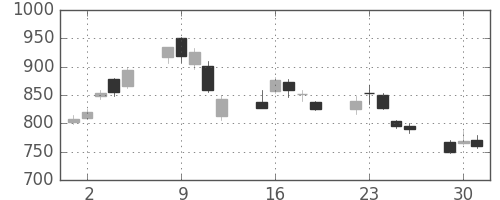 リコーの日足チャート(2020年6月)