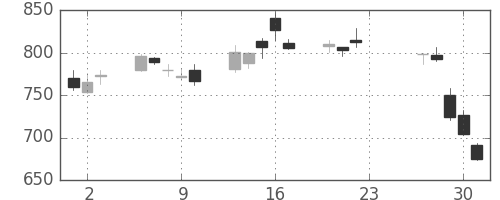 リコーの日足チャート(2020年7月)