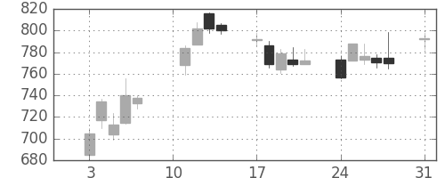 リコーの日足チャート(2020年8月)