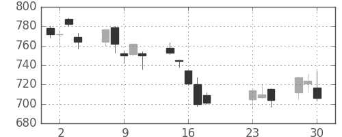 リコーの日足チャート(2020年9月)
