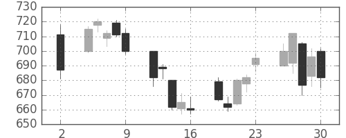リコーの日足チャート(2020年10月)