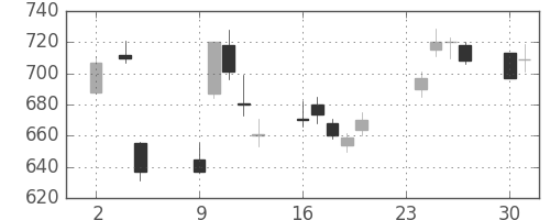 リコーの日足チャート(2020年11月)