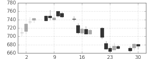 リコーの日足チャート(2020年12月)
