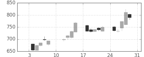 リコーの日足チャート(2021年1月)