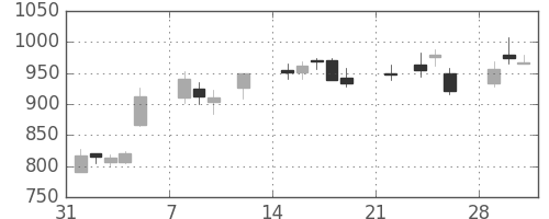 リコーの日足チャート(2021年2月)