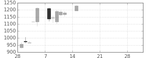 リコーの日足チャート(2021年3月)