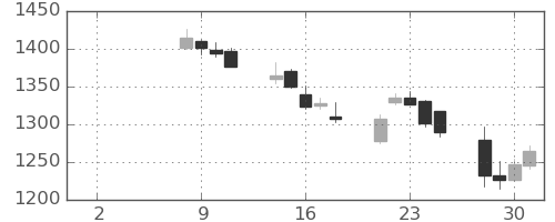 リコーの日足チャート(2021年6月)