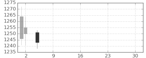 リコーの日足チャート(2021年7月)