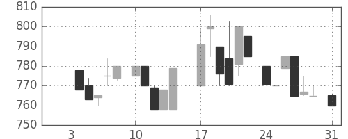 クレセゾンの日足チャート(1983年1月)