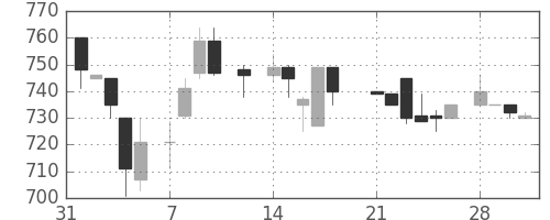 クレセゾンの日足チャート(1983年2月)