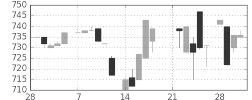 クレセゾンの日足チャート(1983年3月)