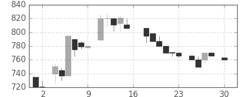 クレセゾンの日足チャート(1983年4月)