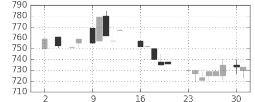 クレセゾンの日足チャート(1983年5月)