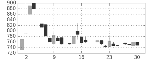 クレセゾンの日足チャート(1983年6月)