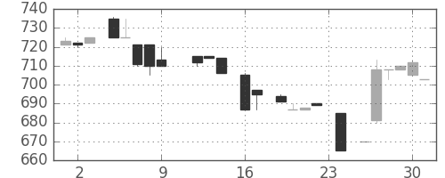 クレセゾンの日足チャート(1983年9月)