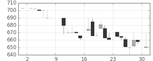 クレセゾンの日足チャート(1983年10月)
