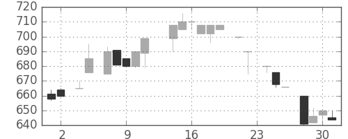 クレセゾンの日足チャート(1983年11月)